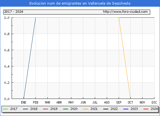Evolucin de los emigrantes censados en el extranjero para el Municipio de Valleruela de Seplveda