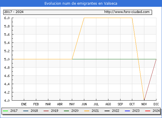 Evolucin de los emigrantes censados en el extranjero para el Municipio de Valseca