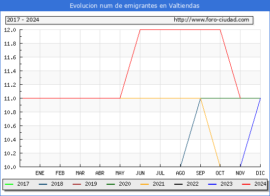 Evolucin de los emigrantes censados en el extranjero para el Municipio de Valtiendas