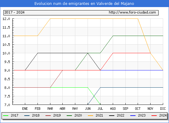 Evolucin de los emigrantes censados en el extranjero para el Municipio de Valverde del Majano