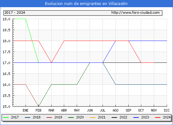 Evolucin de los emigrantes censados en el extranjero para el Municipio de Villacastn