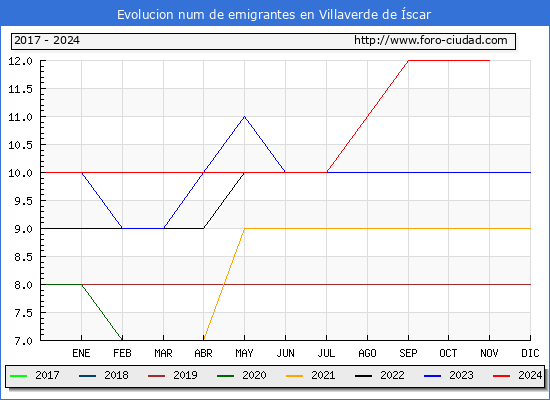 Evolucin de los emigrantes censados en el extranjero para el Municipio de Villaverde de scar