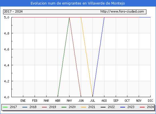 Evolucin de los emigrantes censados en el extranjero para el Municipio de Villaverde de Montejo