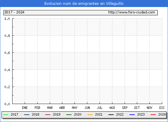 Evolucin de los emigrantes censados en el extranjero para el Municipio de Villeguillo