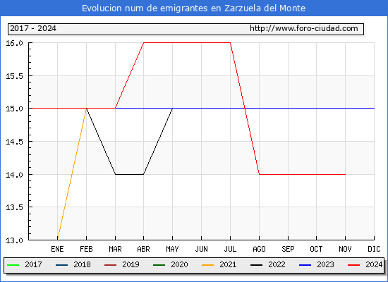 Evolucin de los emigrantes censados en el extranjero para el Municipio de Zarzuela del Monte