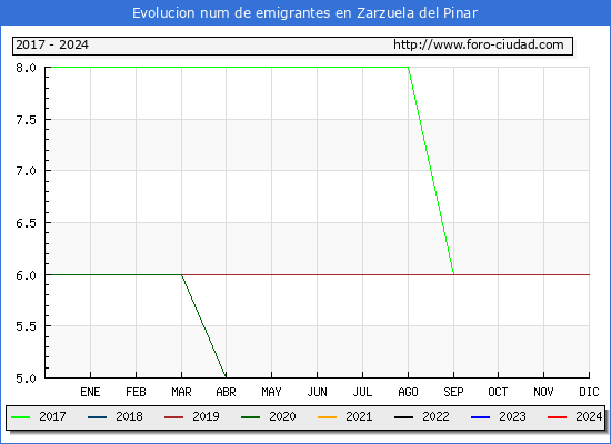 Evolucin de los emigrantes censados en el extranjero para el Municipio de Zarzuela del Pinar