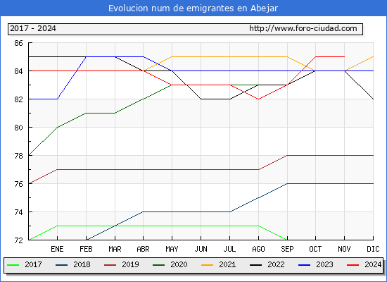 Evolucin de los emigrantes censados en el extranjero para el Municipio de Abejar