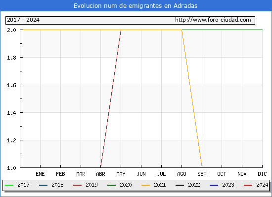 Evolucin de los emigrantes censados en el extranjero para el Municipio de Adradas