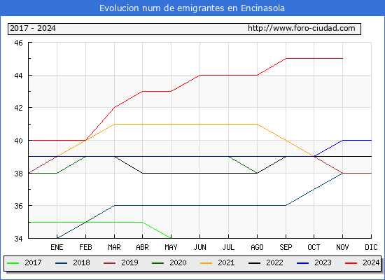 Evolucin de los emigrantes censados en el extranjero para el Municipio de Encinasola