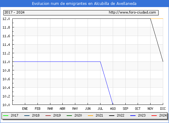 Evolucin de los emigrantes censados en el extranjero para el Municipio de Alcubilla de Avellaneda