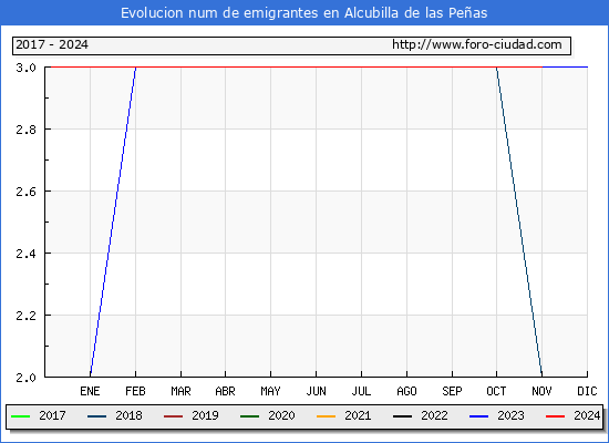 Evolucin de los emigrantes censados en el extranjero para el Municipio de Alcubilla de las Peas