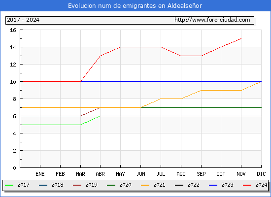 Evolucin de los emigrantes censados en el extranjero para el Municipio de Aldealseor