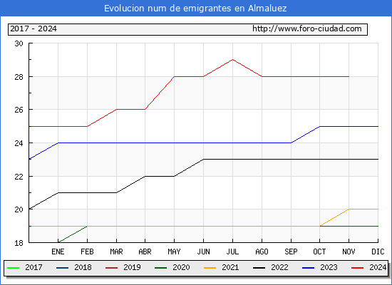 Evolucin de los emigrantes censados en el extranjero para el Municipio de Almaluez
