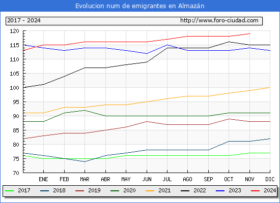 Evolucin de los emigrantes censados en el extranjero para el Municipio de Almazn