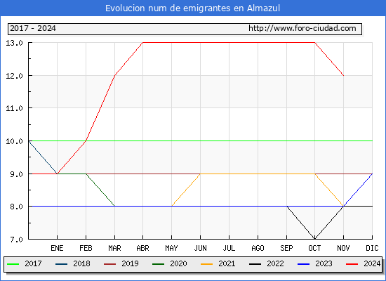 Evolucin de los emigrantes censados en el extranjero para el Municipio de Almazul