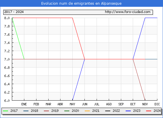 Evolucin de los emigrantes censados en el extranjero para el Municipio de Alpanseque