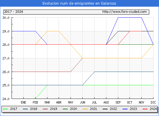 Evolucin de los emigrantes censados en el extranjero para el Municipio de Galaroza
