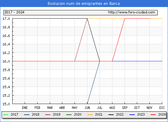 Evolucin de los emigrantes censados en el extranjero para el Municipio de Barca