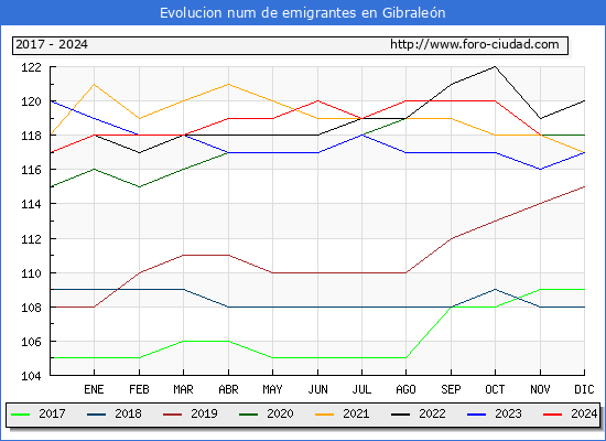 Evolucin de los emigrantes censados en el extranjero para el Municipio de Gibralen