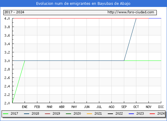 Evolucin de los emigrantes censados en el extranjero para el Municipio de Bayubas de Abajo