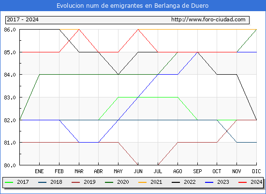 Evolucin de los emigrantes censados en el extranjero para el Municipio de Berlanga de Duero