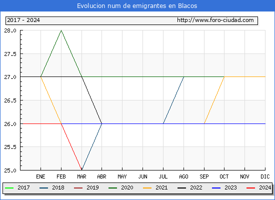 Evolucin de los emigrantes censados en el extranjero para el Municipio de Blacos