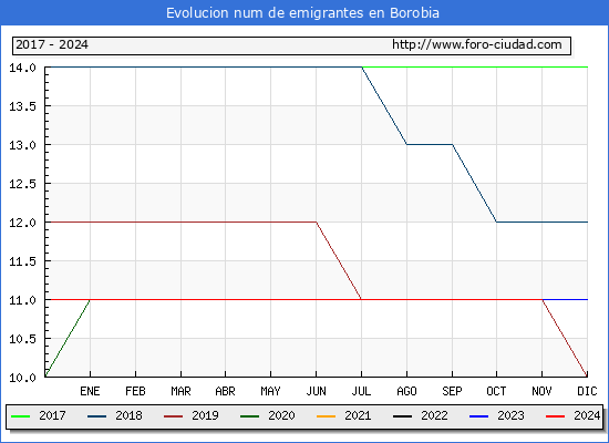 Evolucin de los emigrantes censados en el extranjero para el Municipio de Borobia
