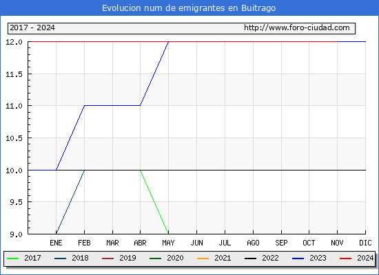 Evolucin de los emigrantes censados en el extranjero para el Municipio de Buitrago