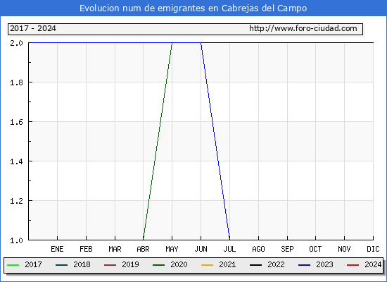 Evolucin de los emigrantes censados en el extranjero para el Municipio de Cabrejas del Campo