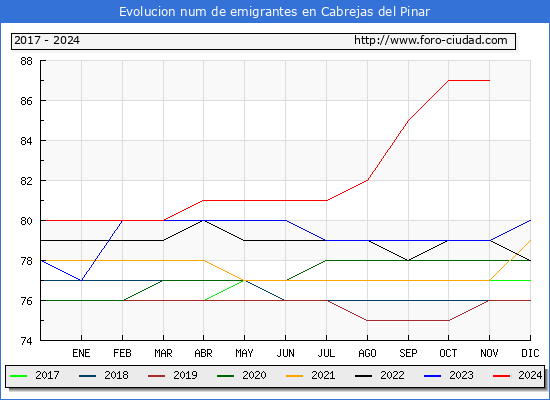 Evolucin de los emigrantes censados en el extranjero para el Municipio de Cabrejas del Pinar