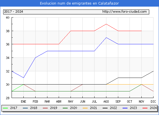 Evolucin de los emigrantes censados en el extranjero para el Municipio de Calataazor