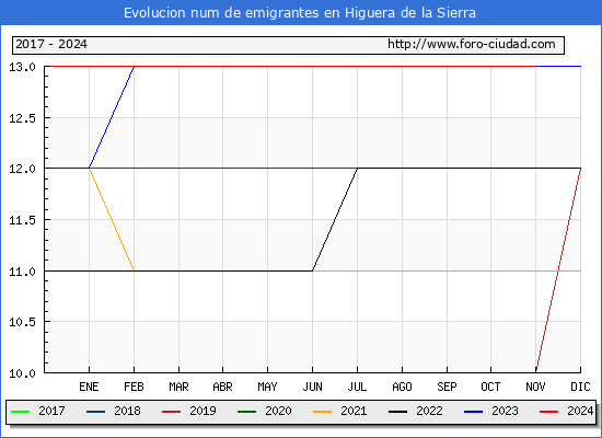 Evolucin de los emigrantes censados en el extranjero para el Municipio de Higuera de la Sierra