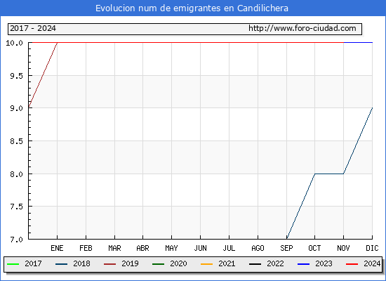 Evolucin de los emigrantes censados en el extranjero para el Municipio de Candilichera