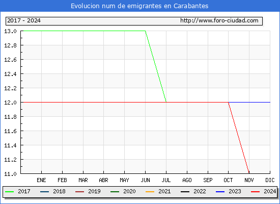 Evolucin de los emigrantes censados en el extranjero para el Municipio de Carabantes