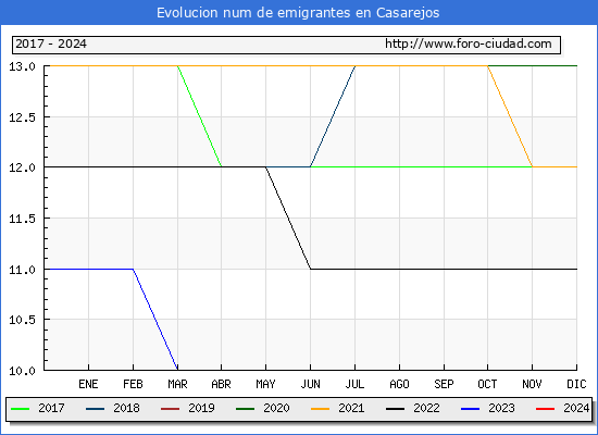 Evolucin de los emigrantes censados en el extranjero para el Municipio de Casarejos