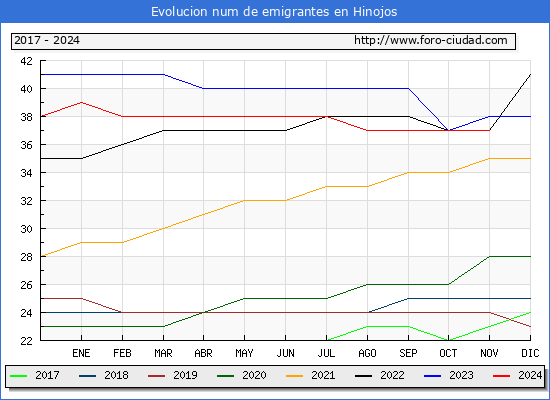 Evolucin de los emigrantes censados en el extranjero para el Municipio de Hinojos