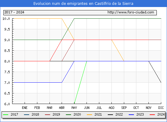 Evolucin de los emigrantes censados en el extranjero para el Municipio de Castilfro de la Sierra