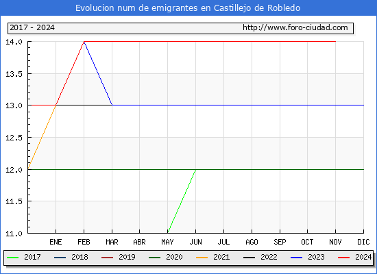 Evolucin de los emigrantes censados en el extranjero para el Municipio de Castillejo de Robledo