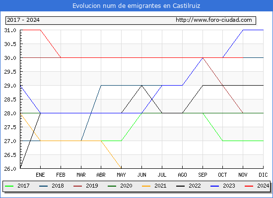 Evolucin de los emigrantes censados en el extranjero para el Municipio de Castilruiz