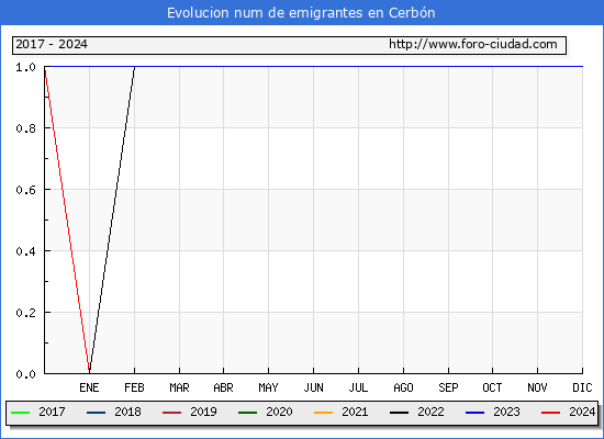 Evolucin de los emigrantes censados en el extranjero para el Municipio de Cerbn