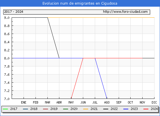 Evolucin de los emigrantes censados en el extranjero para el Municipio de Cigudosa