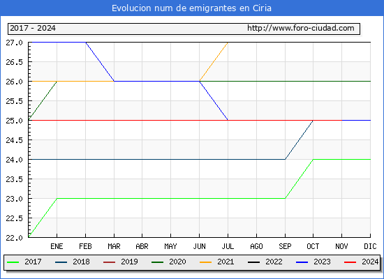 Evolucin de los emigrantes censados en el extranjero para el Municipio de Ciria