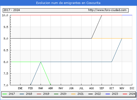 Evolucin de los emigrantes censados en el extranjero para el Municipio de Coscurita