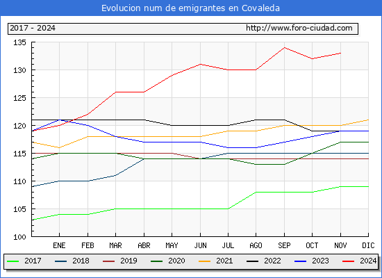 Evolucin de los emigrantes censados en el extranjero para el Municipio de Covaleda