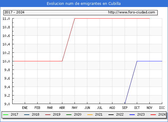 Evolucin de los emigrantes censados en el extranjero para el Municipio de Cubilla