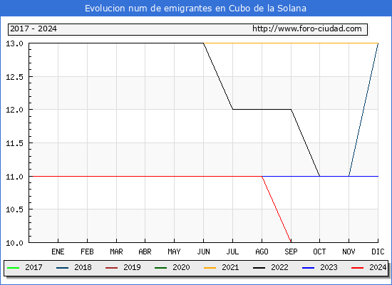 Evolucin de los emigrantes censados en el extranjero para el Municipio de Cubo de la Solana