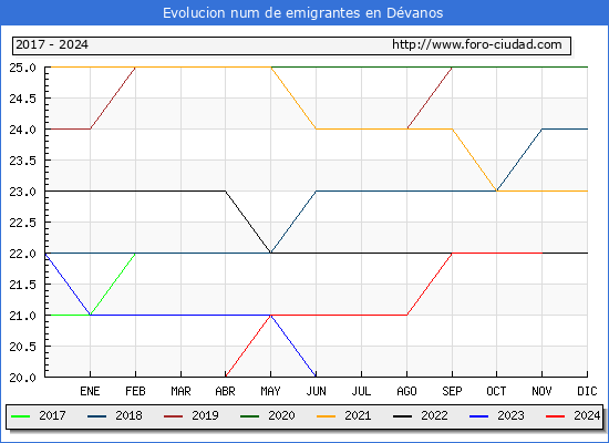 Evolucin de los emigrantes censados en el extranjero para el Municipio de Dvanos