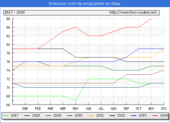 Evolucin de los emigrantes censados en el extranjero para el Municipio de Deza