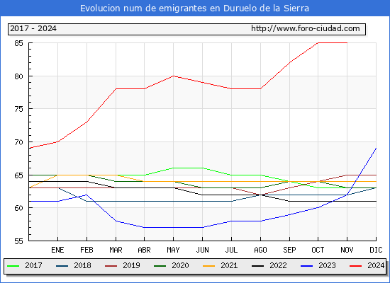 Evolucin de los emigrantes censados en el extranjero para el Municipio de Duruelo de la Sierra