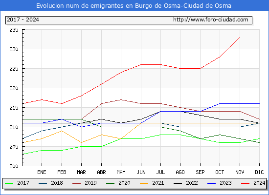 Evolucin de los emigrantes censados en el extranjero para el Municipio de Burgo de Osma-Ciudad de Osma